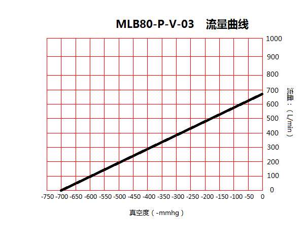 臺冠MLB80-P玻璃機無油真空泵流量曲線圖