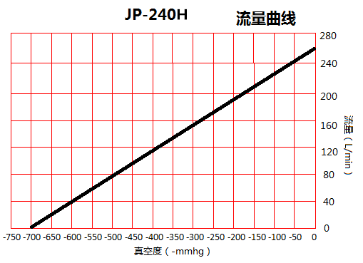 JP-240H美容醫療無油真空泵流量曲線圖